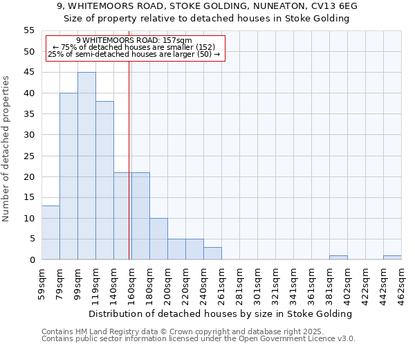 9, WHITEMOORS ROAD, STOKE GOLDING, NUNEATON, CV13 6EG: Size of property relative to detached houses in Stoke Golding