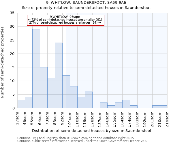 9, WHITLOW, SAUNDERSFOOT, SA69 9AE: Size of property relative to detached houses in Saundersfoot