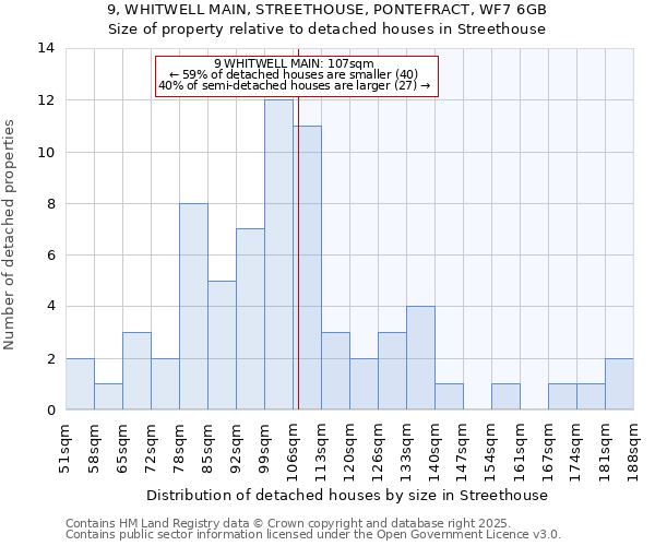 9, WHITWELL MAIN, STREETHOUSE, PONTEFRACT, WF7 6GB: Size of property relative to detached houses in Streethouse