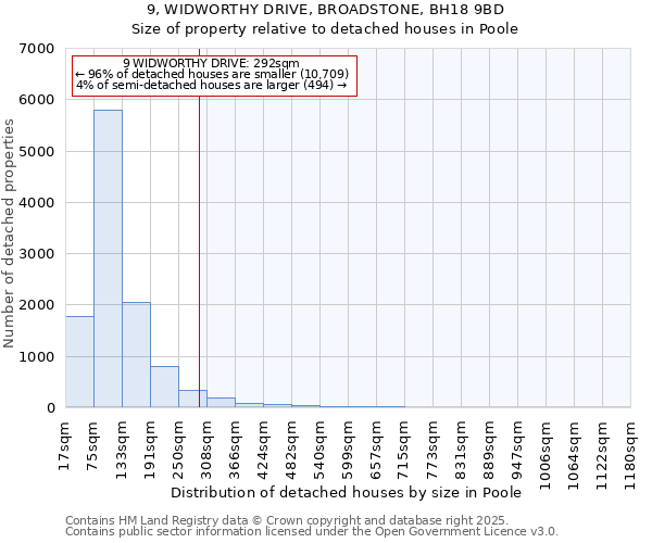 9, WIDWORTHY DRIVE, BROADSTONE, BH18 9BD: Size of property relative to detached houses in Poole