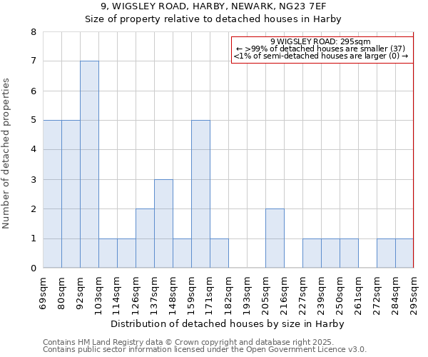 9, WIGSLEY ROAD, HARBY, NEWARK, NG23 7EF: Size of property relative to detached houses in Harby