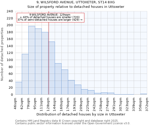 9, WILSFORD AVENUE, UTTOXETER, ST14 8XG: Size of property relative to detached houses in Uttoxeter