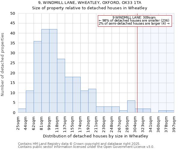 9, WINDMILL LANE, WHEATLEY, OXFORD, OX33 1TA: Size of property relative to detached houses in Wheatley