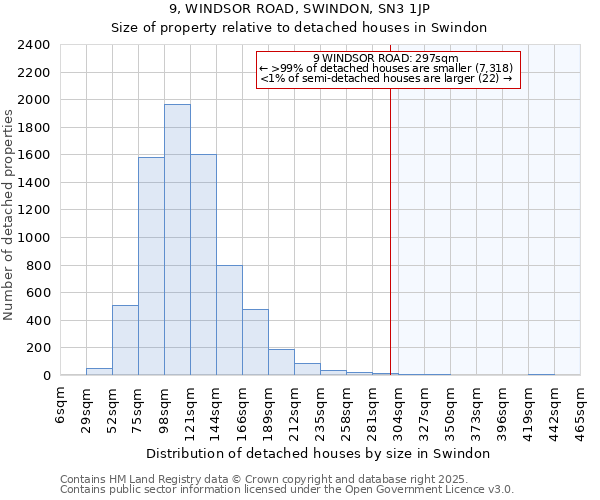 9, WINDSOR ROAD, SWINDON, SN3 1JP: Size of property relative to detached houses in Swindon