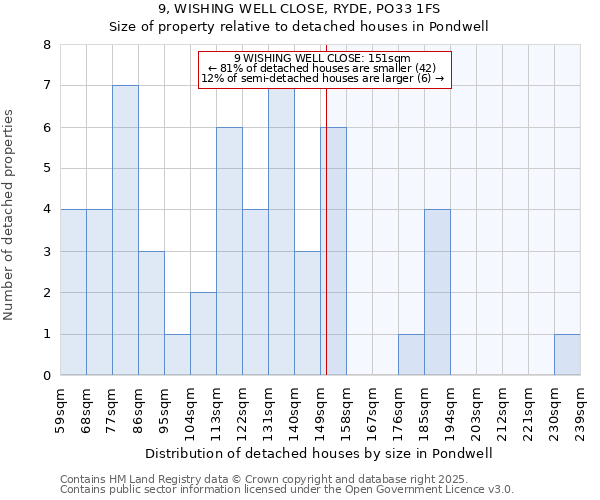 9, WISHING WELL CLOSE, RYDE, PO33 1FS: Size of property relative to detached houses in Pondwell