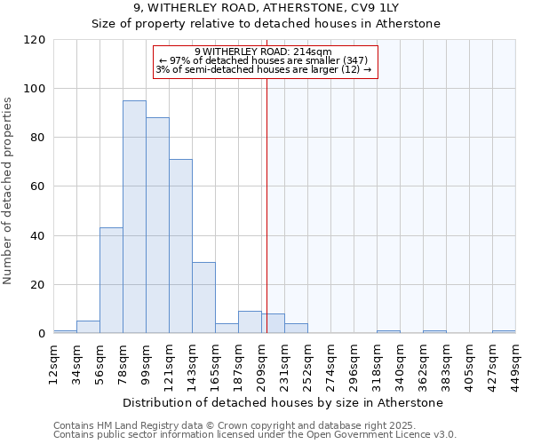 9, WITHERLEY ROAD, ATHERSTONE, CV9 1LY: Size of property relative to detached houses in Atherstone