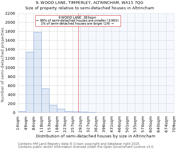 9, WOOD LANE, TIMPERLEY, ALTRINCHAM, WA15 7QG: Size of property relative to detached houses in Altrincham