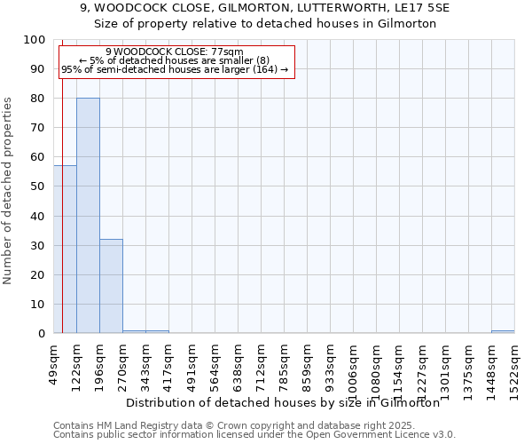 9, WOODCOCK CLOSE, GILMORTON, LUTTERWORTH, LE17 5SE: Size of property relative to detached houses in Gilmorton