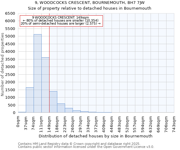 9, WOODCOCKS CRESCENT, BOURNEMOUTH, BH7 7JW: Size of property relative to detached houses in Bournemouth