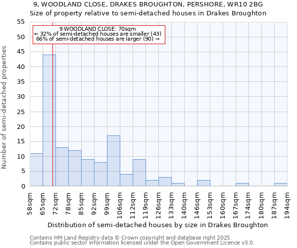 9, WOODLAND CLOSE, DRAKES BROUGHTON, PERSHORE, WR10 2BG: Size of property relative to detached houses in Drakes Broughton