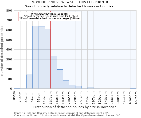 9, WOODLAND VIEW, WATERLOOVILLE, PO8 9TR: Size of property relative to detached houses in Horndean