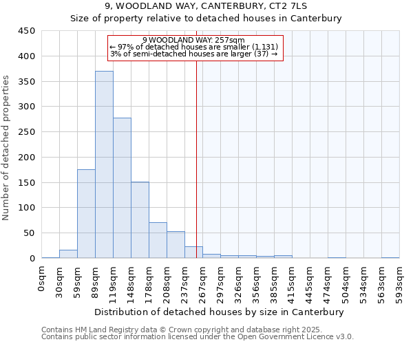 9, WOODLAND WAY, CANTERBURY, CT2 7LS: Size of property relative to detached houses in Canterbury