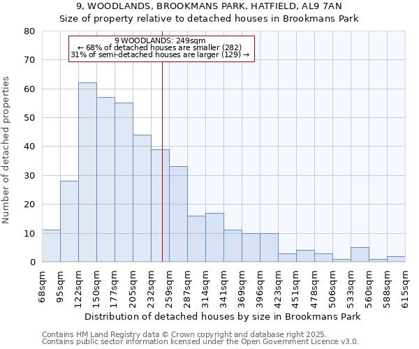 9, WOODLANDS, BROOKMANS PARK, HATFIELD, AL9 7AN: Size of property relative to detached houses in Brookmans Park