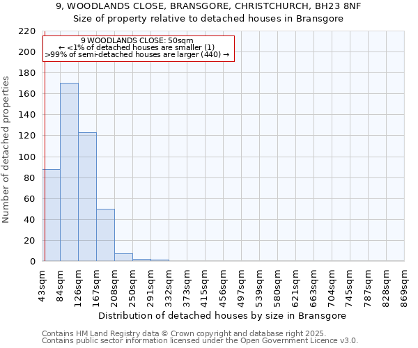 9, WOODLANDS CLOSE, BRANSGORE, CHRISTCHURCH, BH23 8NF: Size of property relative to detached houses in Bransgore