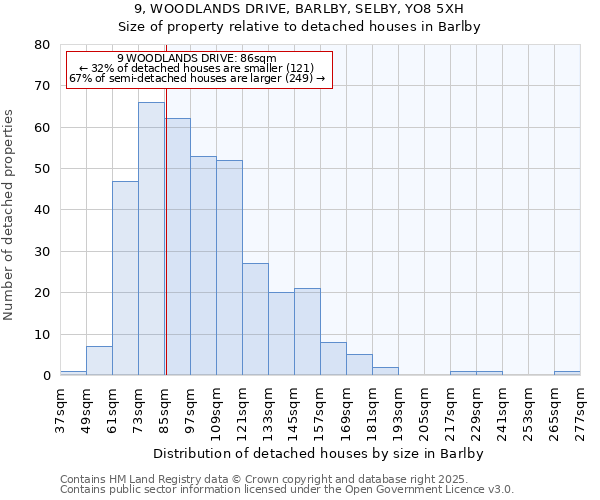 9, WOODLANDS DRIVE, BARLBY, SELBY, YO8 5XH: Size of property relative to detached houses in Barlby