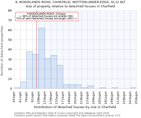 9, WOODLANDS ROAD, CHARFIELD, WOTTON-UNDER-EDGE, GL12 8LT: Size of property relative to detached houses in Charfield