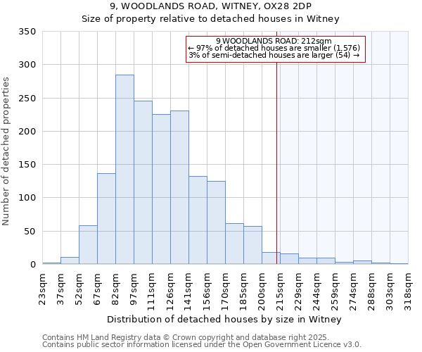 9, WOODLANDS ROAD, WITNEY, OX28 2DP: Size of property relative to detached houses in Witney