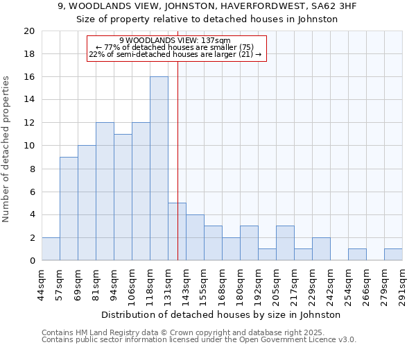 9, WOODLANDS VIEW, JOHNSTON, HAVERFORDWEST, SA62 3HF: Size of property relative to detached houses in Johnston