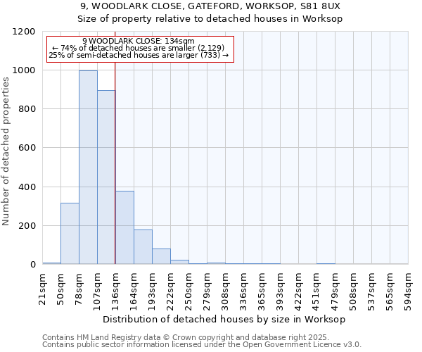 9, WOODLARK CLOSE, GATEFORD, WORKSOP, S81 8UX: Size of property relative to detached houses in Worksop