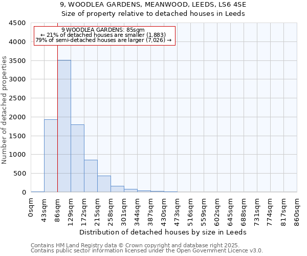 9, WOODLEA GARDENS, MEANWOOD, LEEDS, LS6 4SE: Size of property relative to detached houses in Leeds