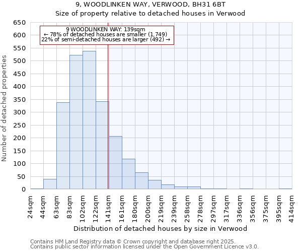 9, WOODLINKEN WAY, VERWOOD, BH31 6BT: Size of property relative to detached houses in Verwood