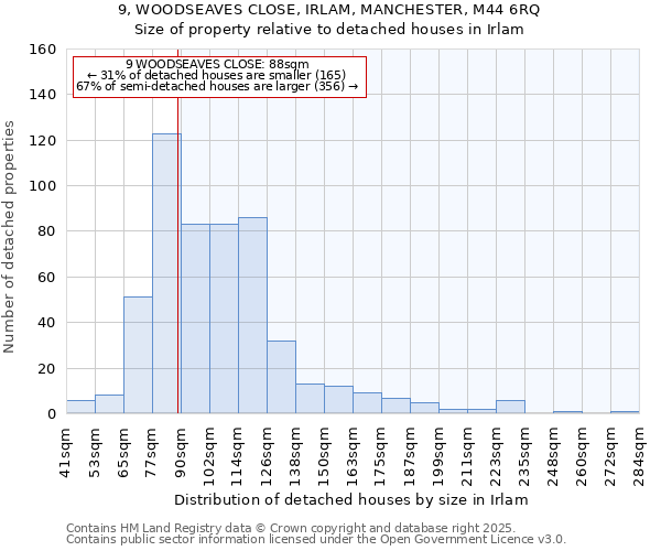 9, WOODSEAVES CLOSE, IRLAM, MANCHESTER, M44 6RQ: Size of property relative to detached houses in Irlam