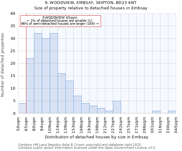 9, WOODVIEW, EMBSAY, SKIPTON, BD23 6NT: Size of property relative to detached houses in Embsay