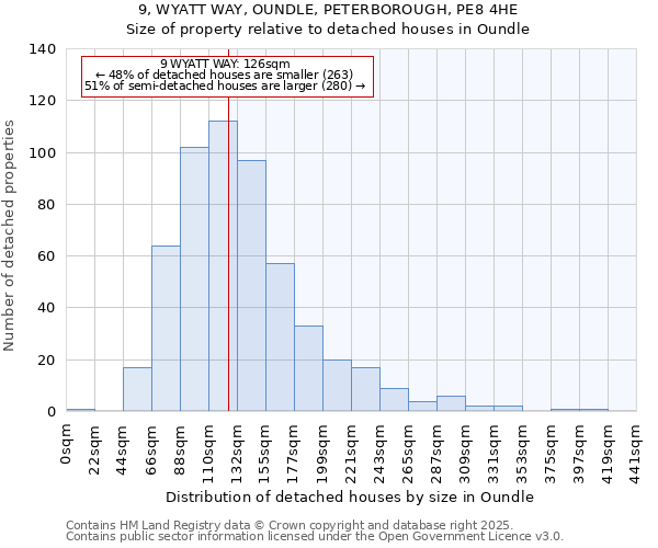 9, WYATT WAY, OUNDLE, PETERBOROUGH, PE8 4HE: Size of property relative to detached houses in Oundle