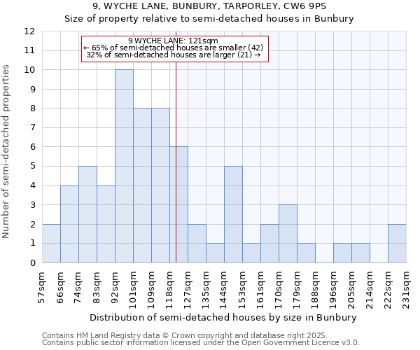 9, WYCHE LANE, BUNBURY, TARPORLEY, CW6 9PS: Size of property relative to detached houses in Bunbury