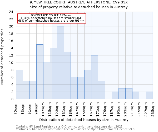 9, YEW TREE COURT, AUSTREY, ATHERSTONE, CV9 3SX: Size of property relative to detached houses in Austrey