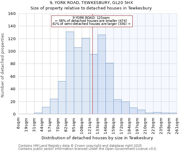 9, YORK ROAD, TEWKESBURY, GL20 5HX: Size of property relative to detached houses in Tewkesbury