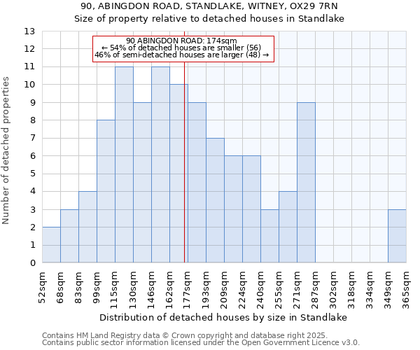 90, ABINGDON ROAD, STANDLAKE, WITNEY, OX29 7RN: Size of property relative to detached houses in Standlake