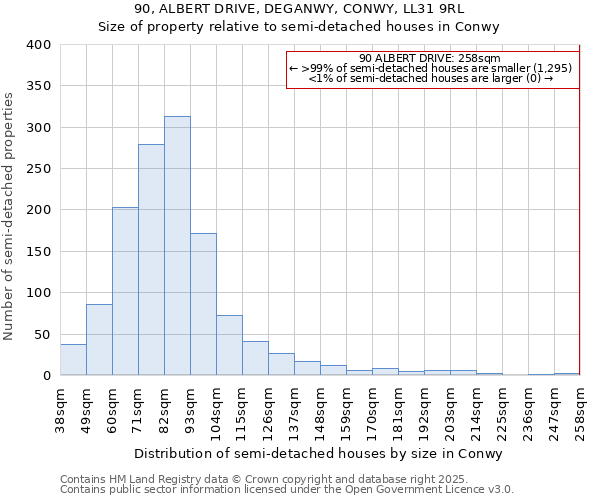 90, ALBERT DRIVE, DEGANWY, CONWY, LL31 9RL: Size of property relative to detached houses in Conwy