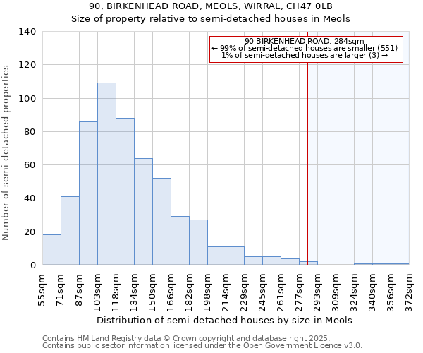 90, BIRKENHEAD ROAD, MEOLS, WIRRAL, CH47 0LB: Size of property relative to detached houses in Meols