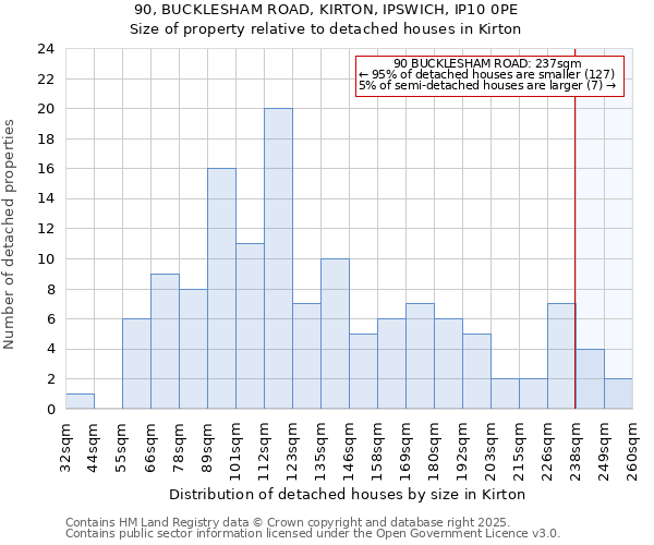 90, BUCKLESHAM ROAD, KIRTON, IPSWICH, IP10 0PE: Size of property relative to detached houses in Kirton