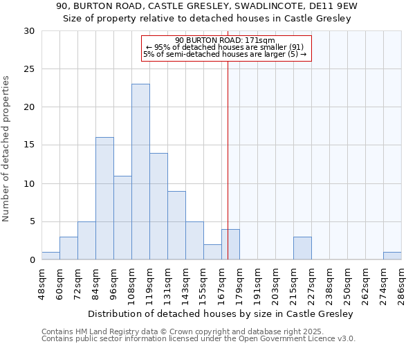 90, BURTON ROAD, CASTLE GRESLEY, SWADLINCOTE, DE11 9EW: Size of property relative to detached houses in Castle Gresley