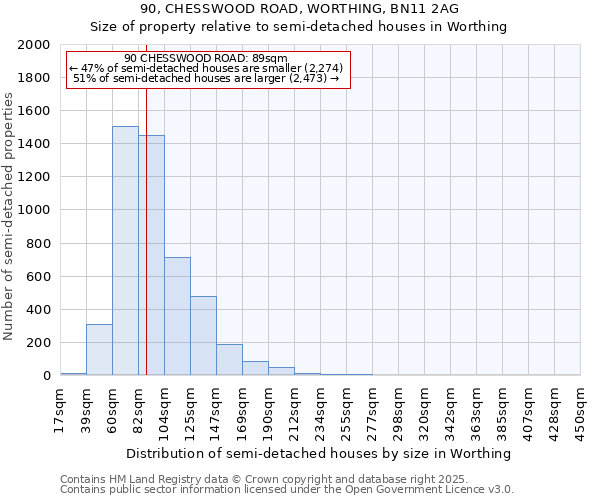 90, CHESSWOOD ROAD, WORTHING, BN11 2AG: Size of property relative to detached houses in Worthing