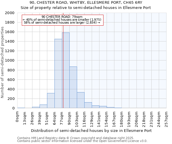 90, CHESTER ROAD, WHITBY, ELLESMERE PORT, CH65 6RY: Size of property relative to detached houses in Ellesmere Port