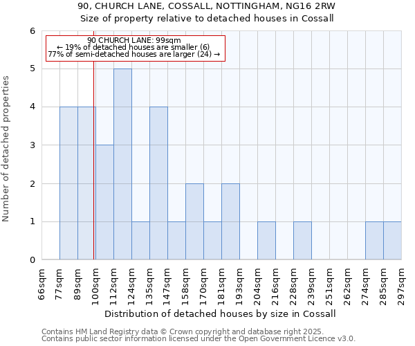 90, CHURCH LANE, COSSALL, NOTTINGHAM, NG16 2RW: Size of property relative to detached houses in Cossall