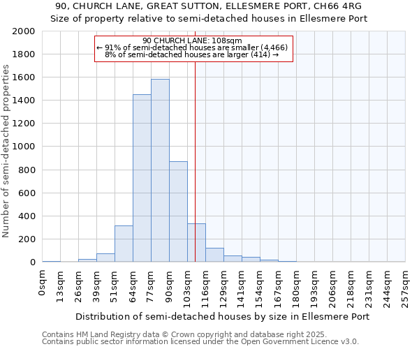 90, CHURCH LANE, GREAT SUTTON, ELLESMERE PORT, CH66 4RG: Size of property relative to detached houses in Ellesmere Port