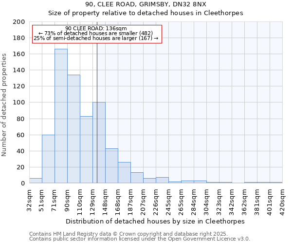 90, CLEE ROAD, GRIMSBY, DN32 8NX: Size of property relative to detached houses in Cleethorpes