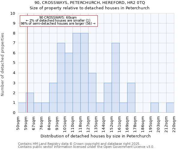 90, CROSSWAYS, PETERCHURCH, HEREFORD, HR2 0TQ: Size of property relative to detached houses in Peterchurch