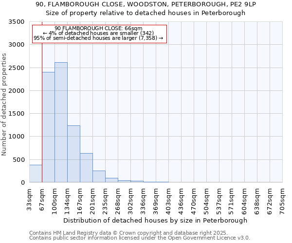 90, FLAMBOROUGH CLOSE, WOODSTON, PETERBOROUGH, PE2 9LP: Size of property relative to detached houses in Peterborough