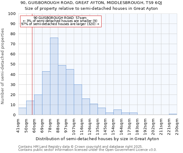 90, GUISBOROUGH ROAD, GREAT AYTON, MIDDLESBROUGH, TS9 6QJ: Size of property relative to detached houses in Great Ayton