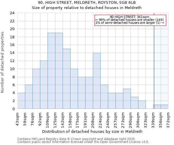 90, HIGH STREET, MELDRETH, ROYSTON, SG8 6LB: Size of property relative to detached houses in Meldreth