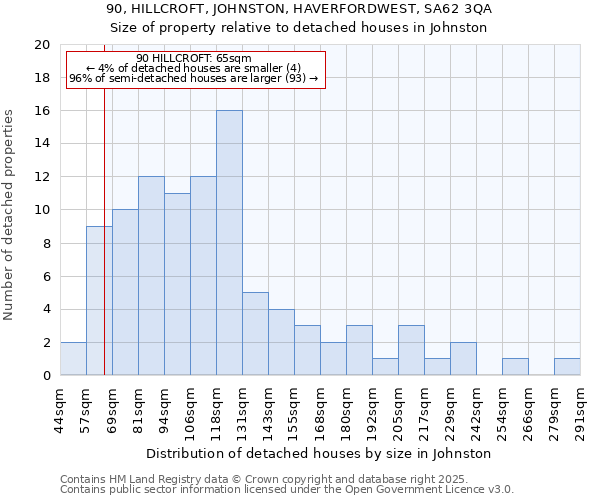 90, HILLCROFT, JOHNSTON, HAVERFORDWEST, SA62 3QA: Size of property relative to detached houses in Johnston