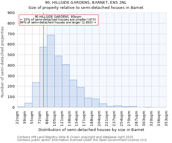 90, HILLSIDE GARDENS, BARNET, EN5 2NL: Size of property relative to detached houses in Barnet