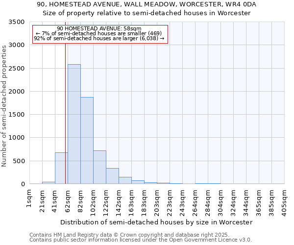 90, HOMESTEAD AVENUE, WALL MEADOW, WORCESTER, WR4 0DA: Size of property relative to detached houses in Worcester