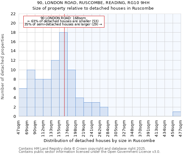 90, LONDON ROAD, RUSCOMBE, READING, RG10 9HH: Size of property relative to detached houses in Ruscombe