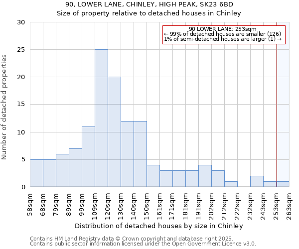 90, LOWER LANE, CHINLEY, HIGH PEAK, SK23 6BD: Size of property relative to detached houses in Chinley